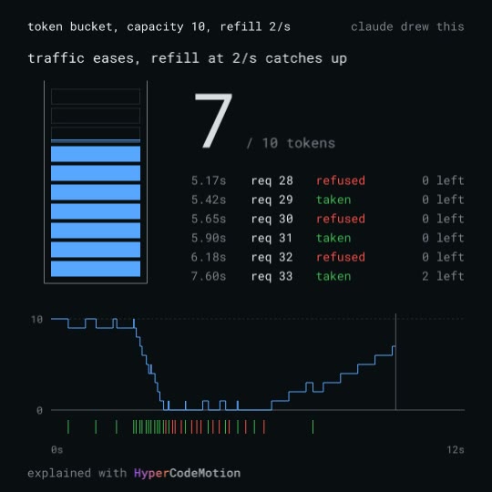 Token bucket rate limiter: Explicativo técnico en canvas: un limitador de fichas simulado fotograma a fotograma con cubo, registro y gráfica temporal · 18 s